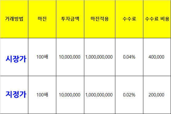 비트겟 수수료 계산 100배 마진 기준 시장가와 지정가 비교표