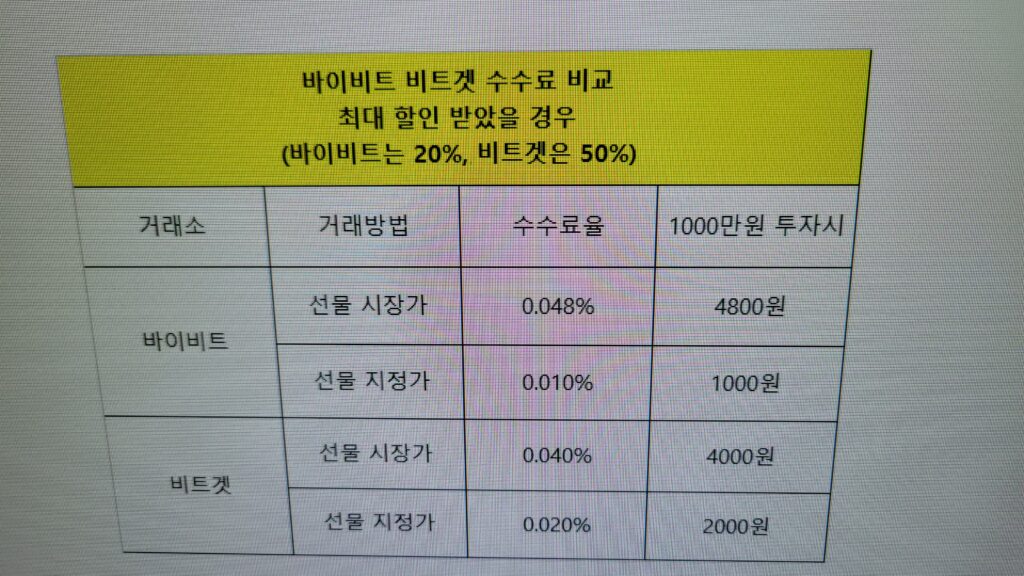 바이비트와 비트겟 수수료 비교표, 최대 할인 적용 시 선물 시장가와 지정가 수수료율 차이