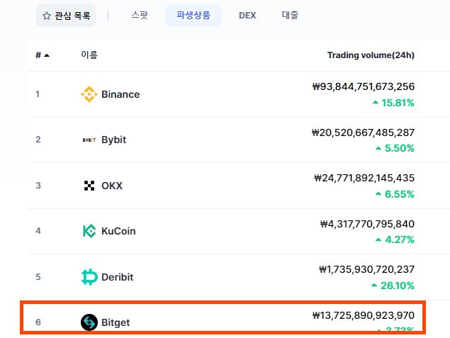 비트겟 파생상품 순위