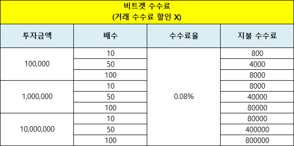 비트겟 수수료 계산 할인 없음