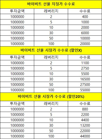 바이비트 수수료 계산