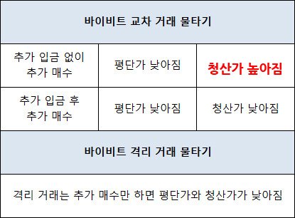 바이비트 물타기
