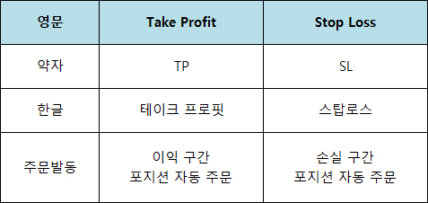 바이비트 tp/sl