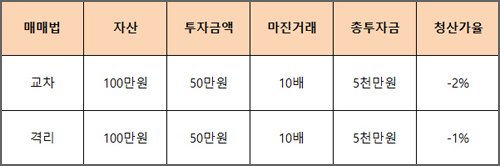 교차 격리 차이