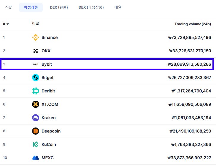 바이비트 거래소 순위 선물